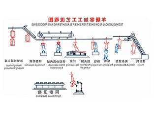 那曲羊屠宰工艺流程